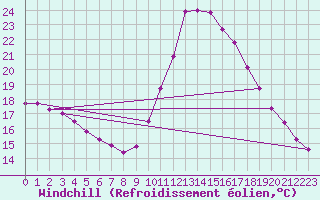 Courbe du refroidissement olien pour Angers-Marc (49)