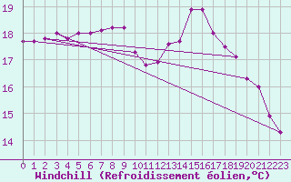 Courbe du refroidissement olien pour Nostang (56)