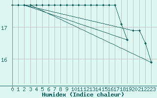 Courbe de l'humidex pour Rmering-ls-Puttelange (57)