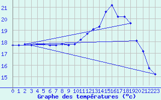 Courbe de tempratures pour Brest (29)