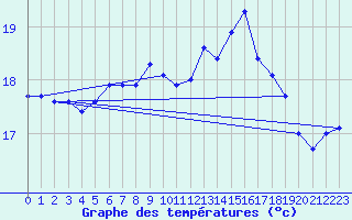 Courbe de tempratures pour Cap de la Hague (50)