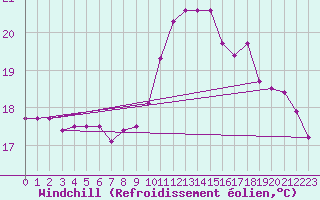 Courbe du refroidissement olien pour Ile Rousse (2B)
