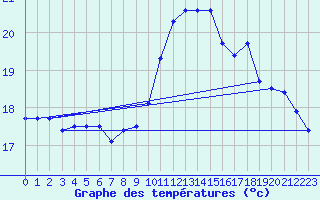 Courbe de tempratures pour Ile Rousse (2B)