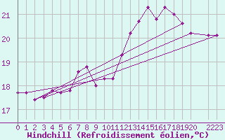 Courbe du refroidissement olien pour Nidingen