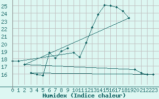 Courbe de l'humidex pour Blus (40)