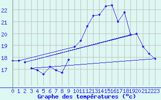 Courbe de tempratures pour Roujan (34)