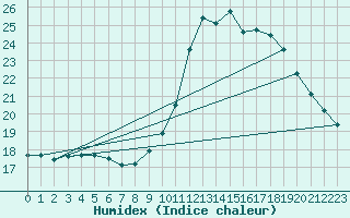 Courbe de l'humidex pour Woluwe-Saint-Pierre (Be)