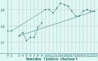 Courbe de l'humidex pour Maseskar