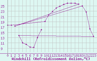 Courbe du refroidissement olien pour Troyes (10)