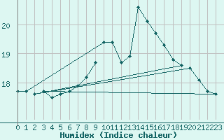 Courbe de l'humidex pour Prestwick Rnas