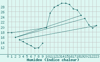 Courbe de l'humidex pour Sain-Bel (69)