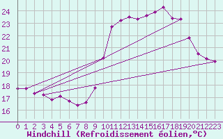 Courbe du refroidissement olien pour Saint-Georges-d