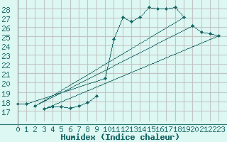 Courbe de l'humidex pour Toussus-le-Noble (78)