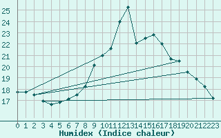 Courbe de l'humidex pour Giessen
