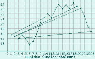 Courbe de l'humidex pour Lemberg (57)