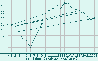 Courbe de l'humidex pour Montpellier (34)