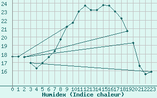 Courbe de l'humidex pour Wernigerode