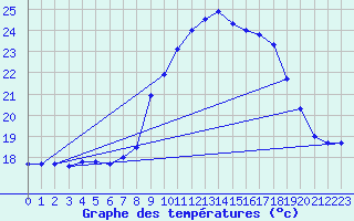 Courbe de tempratures pour Cap Pertusato (2A)