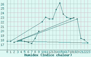 Courbe de l'humidex pour Thomery (77)