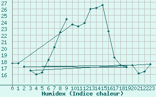 Courbe de l'humidex pour Lauwersoog Aws