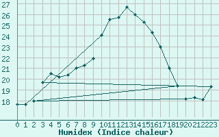 Courbe de l'humidex pour Wattisham