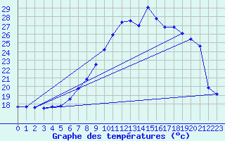 Courbe de tempratures pour Constance (All)