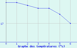 Courbe de tempratures pour Montredon des Corbires (11)