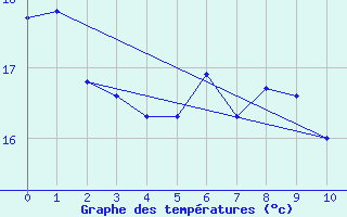 Courbe de tempratures pour Jalogny (71)