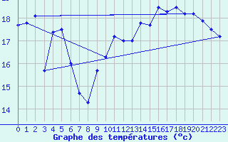 Courbe de tempratures pour La Rochelle - Le Bout Blanc (17)