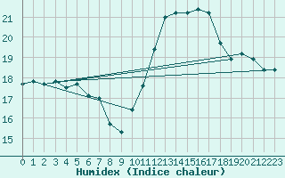 Courbe de l'humidex pour Herhet (Be)