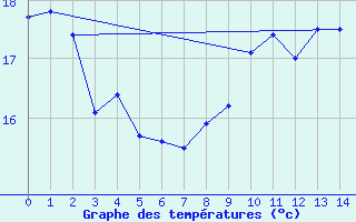 Courbe de tempratures pour Friesoythe-altenoythe