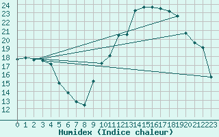 Courbe de l'humidex pour Orschwiller (67)