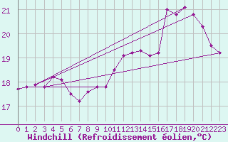 Courbe du refroidissement olien pour Quimper (29)