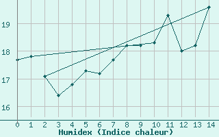 Courbe de l'humidex pour Moenchengladbach-Hil