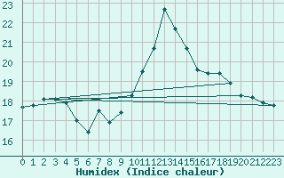 Courbe de l'humidex pour Bourg-en-Bresse (01)