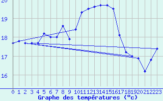 Courbe de tempratures pour Gedser Odde