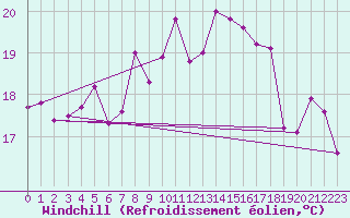 Courbe du refroidissement olien pour Capo Palinuro