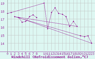 Courbe du refroidissement olien pour Stuttgart-Echterdingen