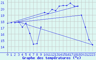 Courbe de tempratures pour Biscarrosse (40)