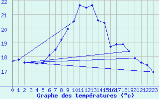 Courbe de tempratures pour le bateau DBBA