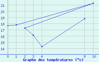 Courbe de tempratures pour le bateau EUCFR11