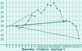 Courbe de l'humidex pour Luka