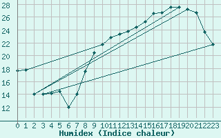 Courbe de l'humidex pour Chteaudun (28)