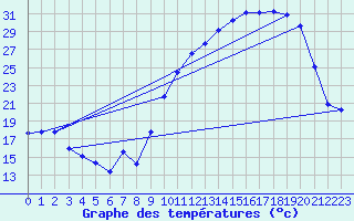 Courbe de tempratures pour Chatelus-Malvaleix (23)