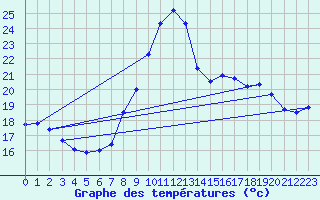 Courbe de tempratures pour Bziers Cap d