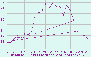Courbe du refroidissement olien pour Ile du Levant (83)