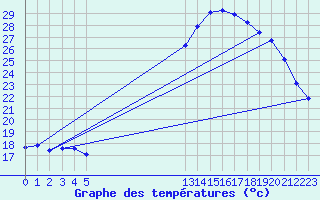 Courbe de tempratures pour Potes / Torre del Infantado (Esp)