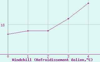 Courbe du refroidissement olien pour guilas