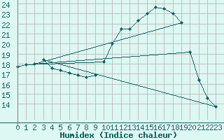 Courbe de l'humidex pour Angers-Beaucouz (49)