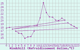 Courbe du refroidissement olien pour Pomrols (34)